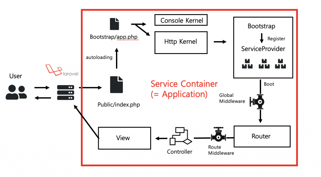 [Laravel 기초] 4. Service Container - Stack Hoarder